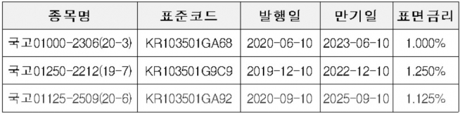 ▲3년국채선물 2021년 3월물(KTB3F2103)의 최종결제기준채권(자료제공=한국거래소)