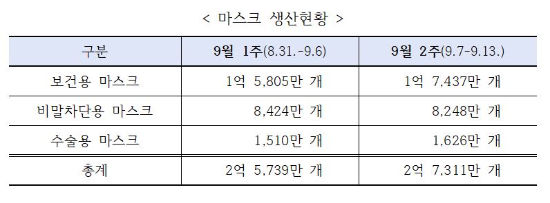 ▲마스크 생산현황 (사진제공=식약처)