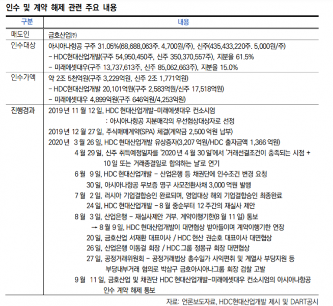 ▲인수 및 계약 해제 관련 주요 내용. (자료제공=한국신용평가)