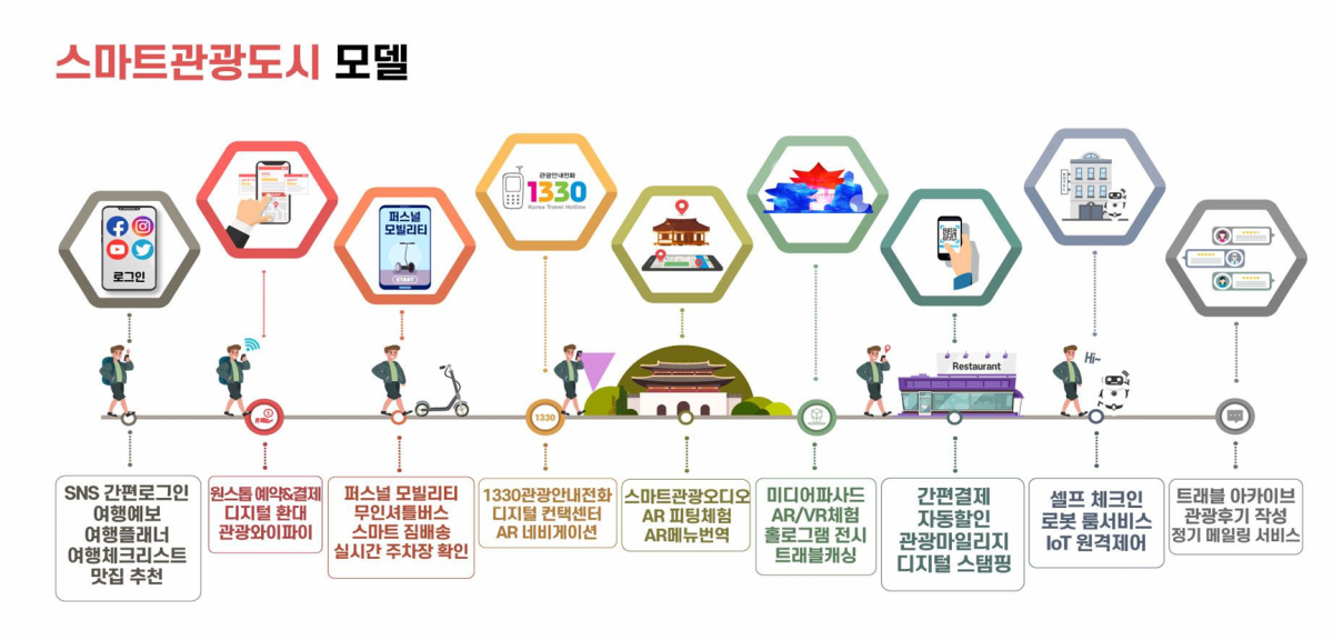 ▲스마트관광도시 모델. (사진제공=한국관광공사)