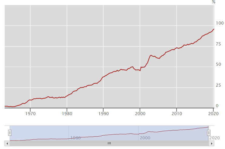 ▲한국 GDP 대비 가계부채비율 추이 (출처=BIS)