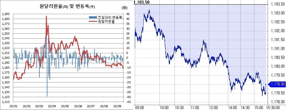 ▲오른쪽은 원달러 환율 장중 흐름 (한국은행, 체크)
