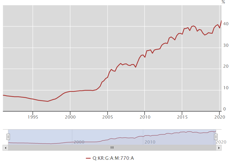 ▲GDP 대비 정부부채비율 추이 (출처=BIS)
