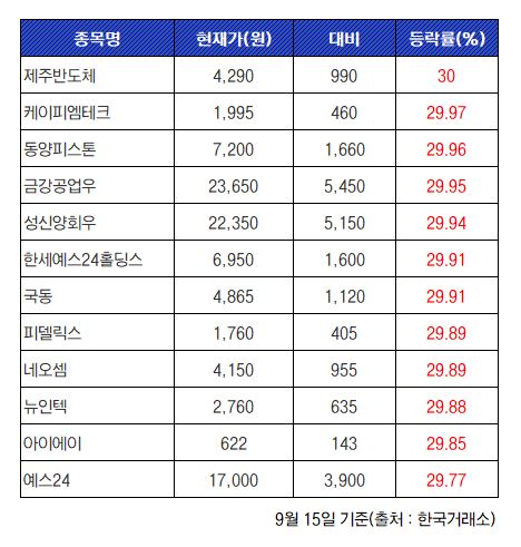 ▲9월 15일 상한가 종목 현황. (출처=한국거래소)