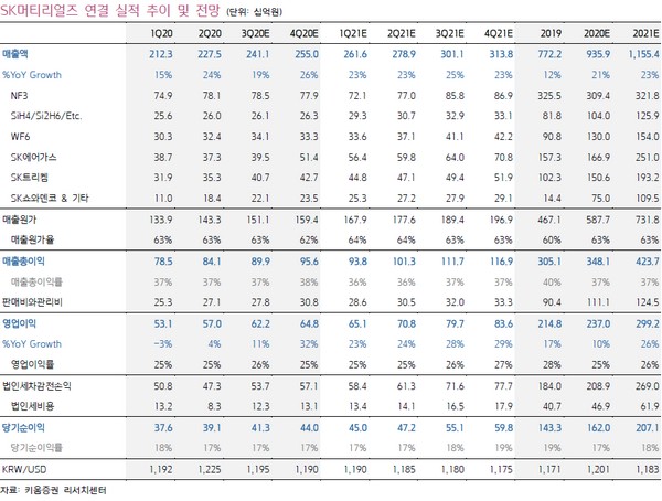 ▲SK머티리얼즈 연결 실적 추이 및 전망. (자료제공=키움증권)