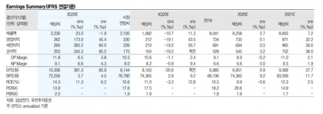 ▲실적 현황 및 전망 추이. (자료제공=유진투자증권)
