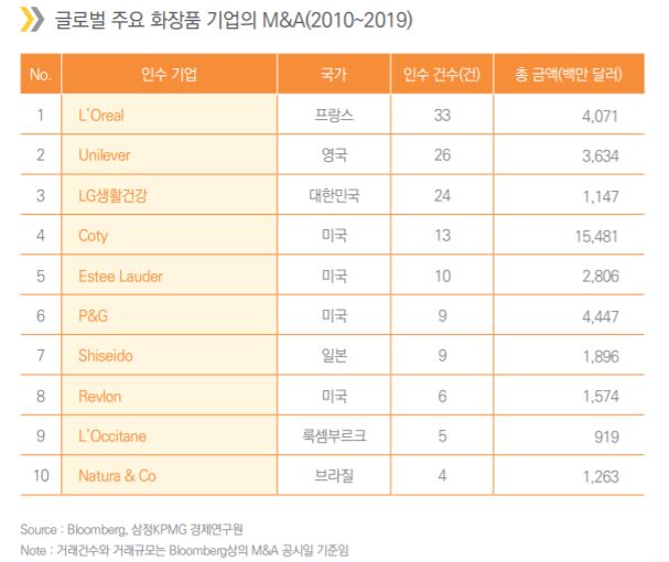▲글로벌 주요 화장품 기업의 M&A(2010~2019). (자료제공=삼정KPMG.)
