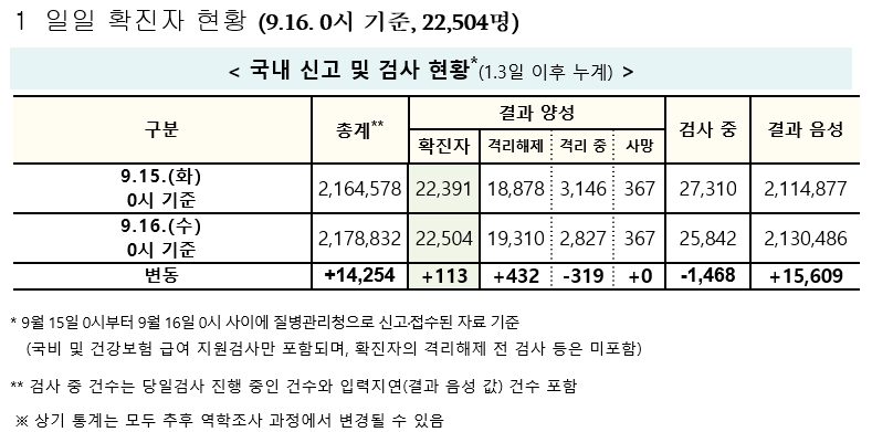 (자료=질병관리청 중앙방역대책본부)