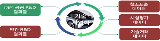 ▲국가기술은행(NTB) 제공정보 다양화 모델 (사진제공=한국산업기술진흥원(KIAT))