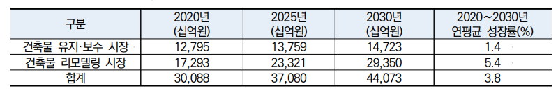 ▲국내 리모델링 시장 전망. (자료 제공=한국건설산업연구원)