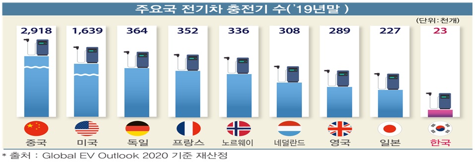 ▲충전기 확보도 절실하다. 일본은 우리보다 차 시장이 4배 크지만 전기차 충전기는 10배나 많다.  (자료=전경련)