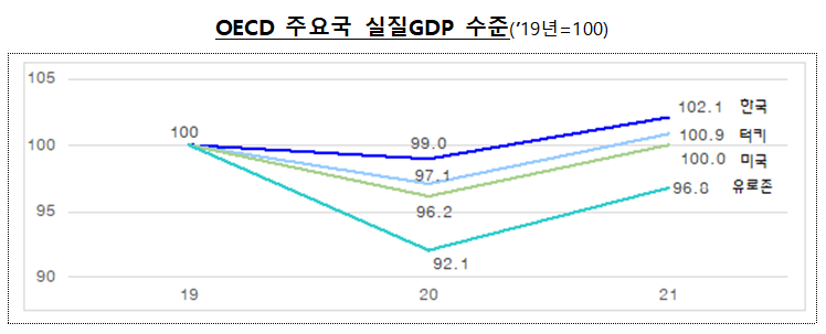 ▲경제협력개발기구(OECD) 중간 경제전망. (자료=기획재정부)