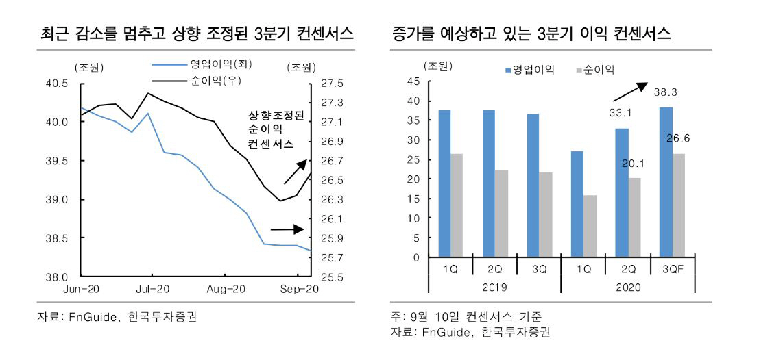 ▲3분기 이익 컨센서스
(자료=한국투자증권)