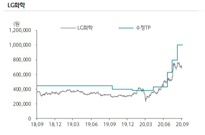 ▲LG화학 주가 추지 

 (자료=하나금융투자)