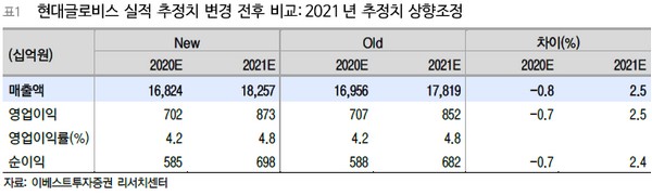 ▲현대글로비스 실적 추정치 변경 전후 비교. (자료제공=이베스트투자증권)