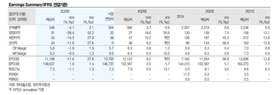 ▲실적 전망 추이. (유진투자증권)