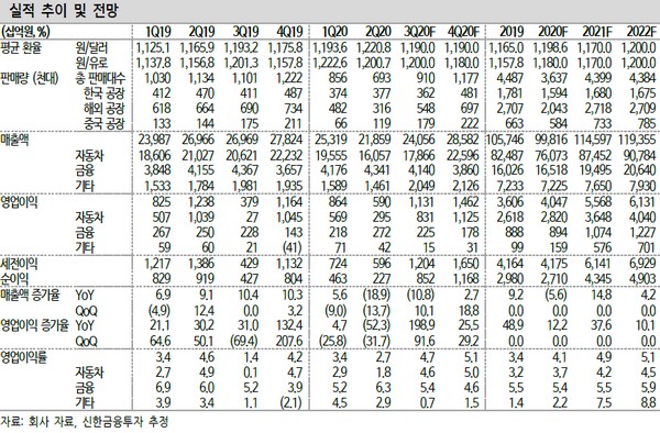 ▲현대차 실적 추이 및 전망. (자료제공=신한금융투자)