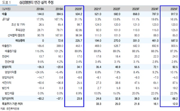 ▲삼강엠앤티 연간 실적 추정. (자료제공=유진투자증권)