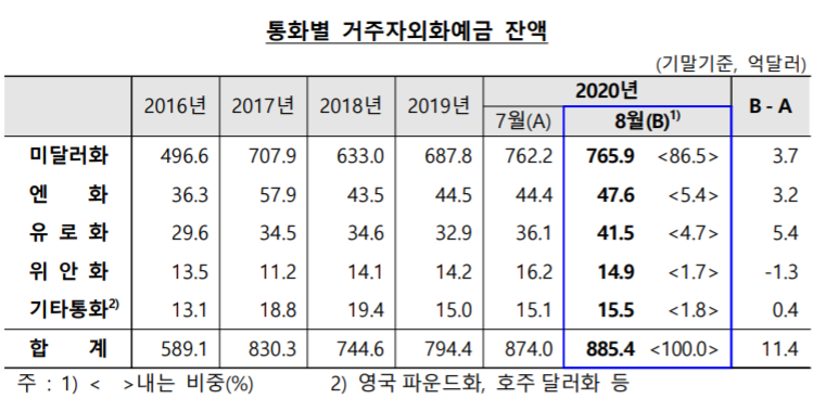 ▲통화별 거주자외화예금 잔액 (자료제공=한국은행)