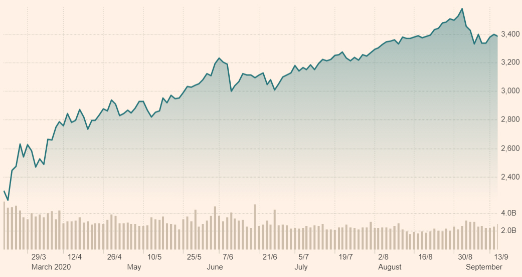 ▲최근 6개월간 S&P지수 추이. 16일(현지시간) 종가 3385.49. 출처 FT