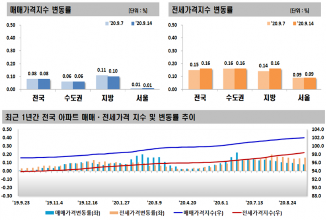 ▲9월 둘째 주 주간 시황 (표=한국감정원)