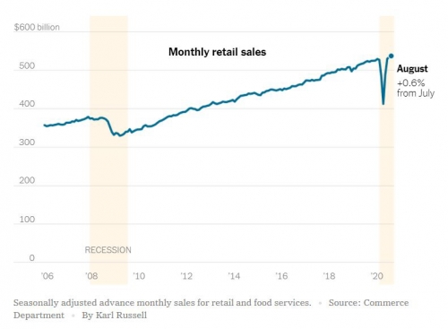 ▲미국 소매판매 월별 추이. 단위 10억 달러. 출처 뉴욕타임스(NYT)  
