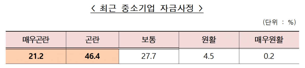 ▲중소기업중앙회는 중소기업 1075개사를 대상으로 ‘2020년 중소기업 추석자금 수요’에 대해 조사한 결과를 17일 발표했다. 조사 결과에 따르면 응답 중소기업의 67.6%가 자금사정이 곤란하다고 호소했다.  (출처=중소기업중앙회)