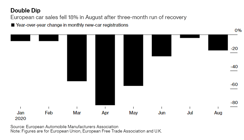 ▲유럽의 월간 신차 등록 대수 전년비 증가율 추이. 단위 %. 8월 마이너스(-) 18%. 출처 블룸버그