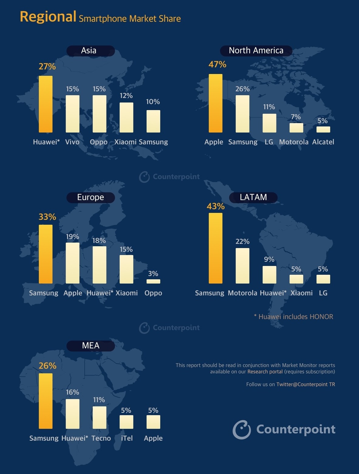 ▲2분기 지역별 스마트폰 시장 점유율 (출처=카운터포인트리서치)