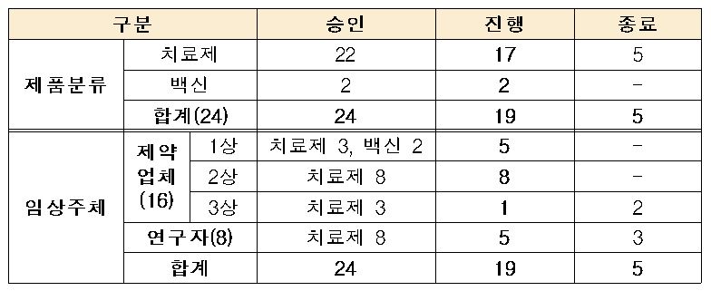 ▲국내에서 임상시험 진행 중인 코로나19 치료제와 백신 현황 (사진제공=식약처)