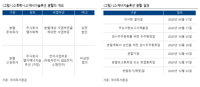 ▲자료제공=하이투자증권