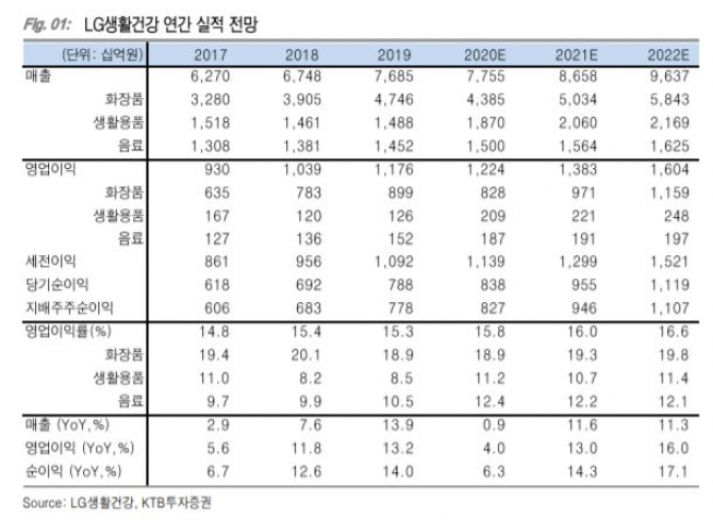 ▲연간실적 현황 및 전망 추이.  (자료제공=KTB투자증권)