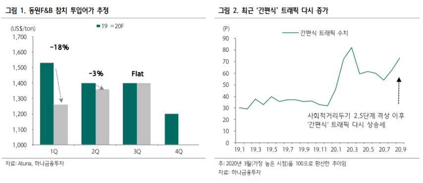 ▲동원F&B 참치 투입어가 추정 및 간편식 트래픽 동향. (자료제공=하나금융투자)