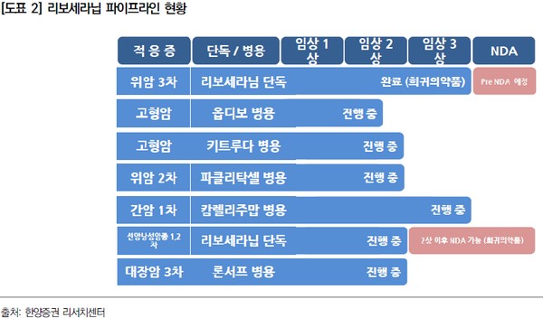 ▲에이치엘비의 리보세라닙 파이프라인 현황. (자료제공=한양증권)