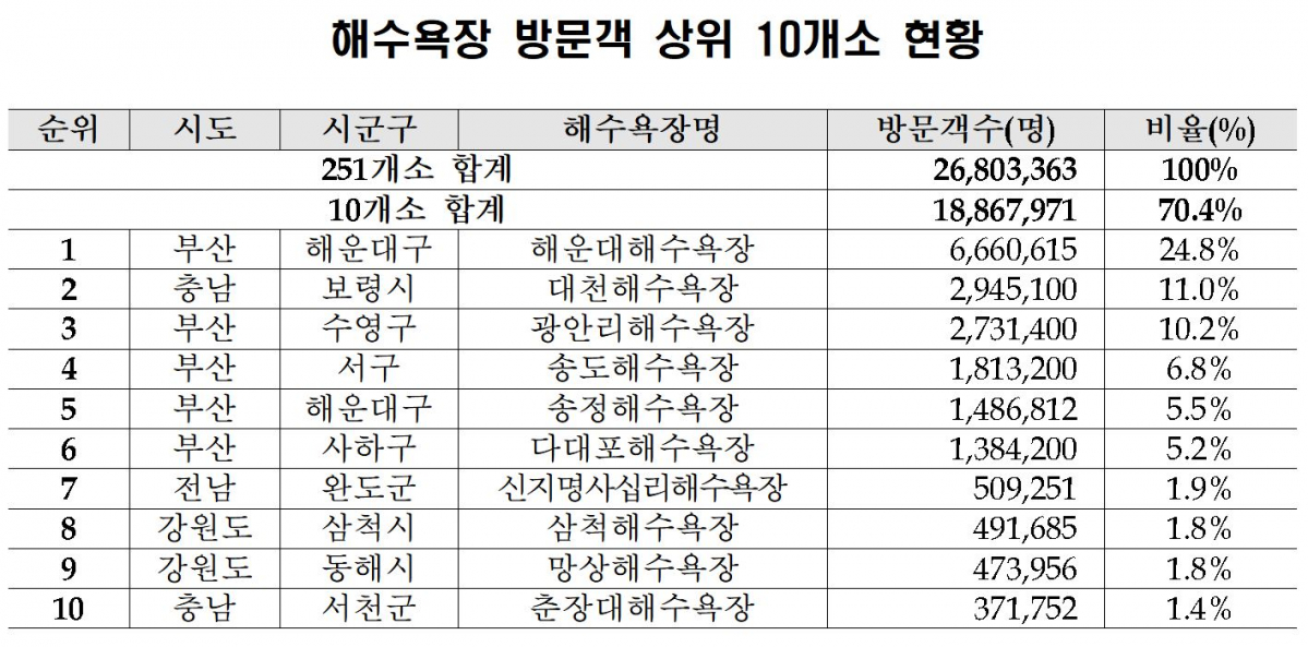 ▲해수욕장 방문객 상위 10곳. (해양수산부)