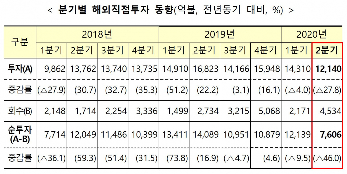 ▲분기별 해외직접투자 동향. (기획재정부)
