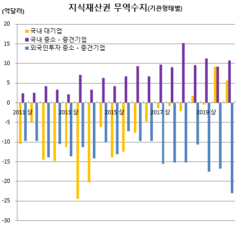 ▲지식재산권 기관별 무역수지 추이 (출처=한국은행)