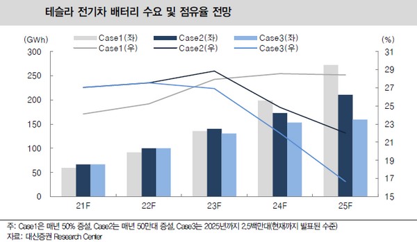 ▲테슬라 전기차 배터리 수요 및 점유율 전망. (자료제공=대신증권)