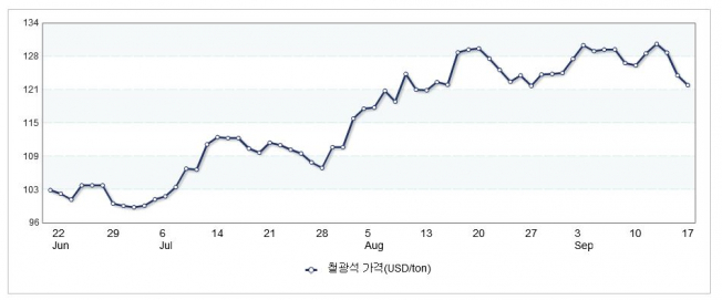 ▲최근 3개월 철광석 가격 추이. 17일 기준 톤당 122.36달러. (출처=산업통상자원부)