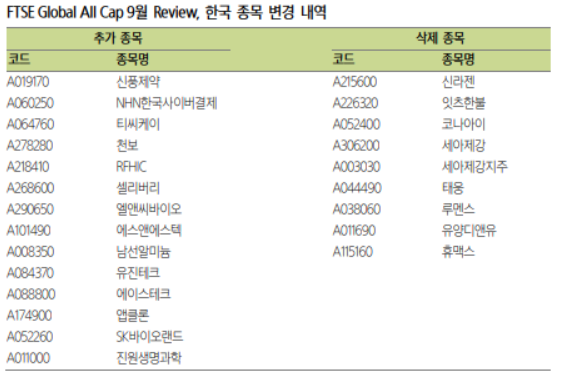 ▲자료제공=FTSE(신라젠, 코나아이, 유양디앤유는 거래정지 종목)