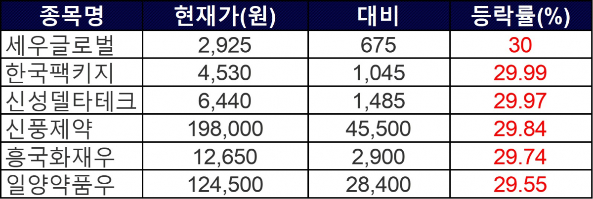 ▲18일 상한가 종목. (자료제공=한국거래소)
