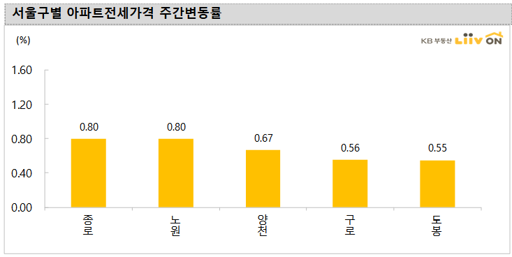 (자료 제공=KB부동산)