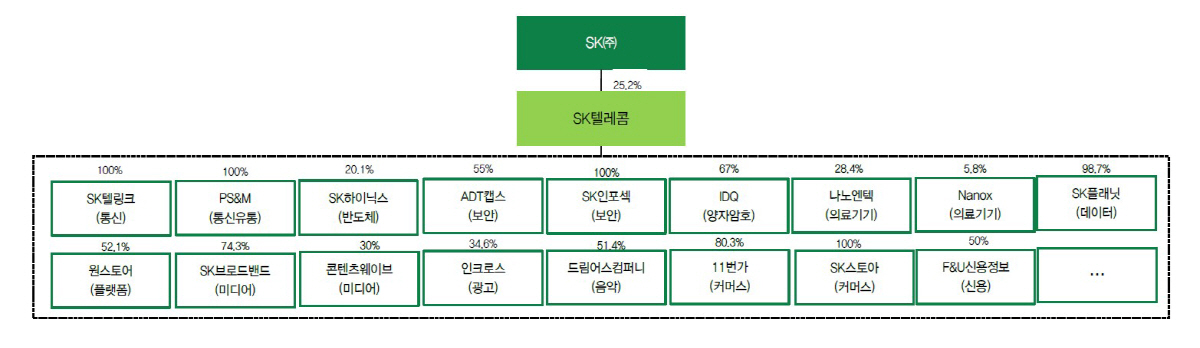 ▲SK텔레콤 지분 구조(자료제공=금융감독원 전자공시시스템, DB투자증권, 2020년 6월말 기준)
