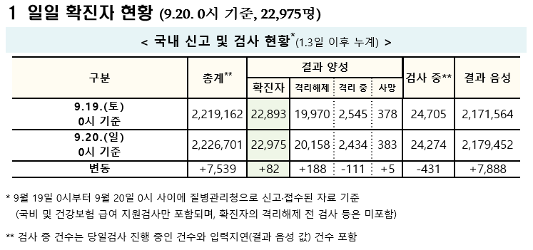 (자료=질병관리청 중앙방역대책본부)