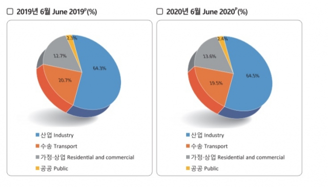 ▲2019년 상반기 최종에너지 부분별 소비 (자료제공=에너지경제연구원)