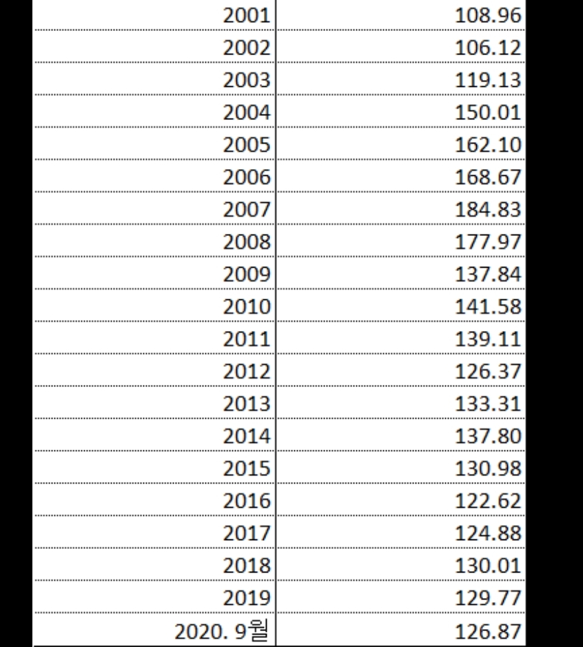 ▲지난해 글로벌 선가지수는 2007년 대비 29.7% 하락했다. 2008 리먼쇼크를 기점으로 중국의 저가 수주경쟁이 본격화된 탓이다.  (자료=클락슨리서치)