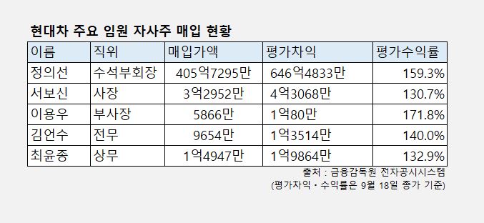 ▲현대차 주요 임원 자사주 매입 현황(단위:원) (자료 금융감독원 전자공시시스템)