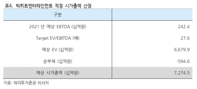 ▲빅히트엔터테인먼트 적정 시가총액 산정. (자료제공=하이투자증권)
