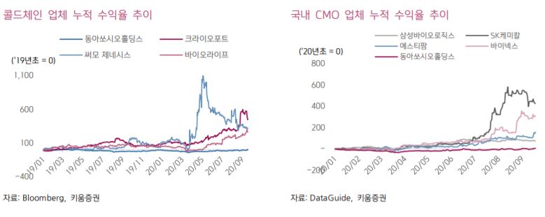 ▲의약품 수탁생산(CMO) 업체 누적 수익률 추이 및 콜드체인 업체 누적 수익률 추이. (자료제공=키움증권)