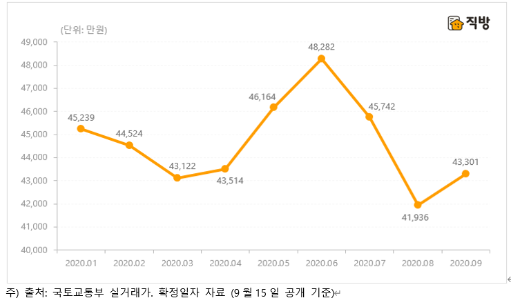 ▲서울 전세 평균 실거래가 추이 (표=직방)